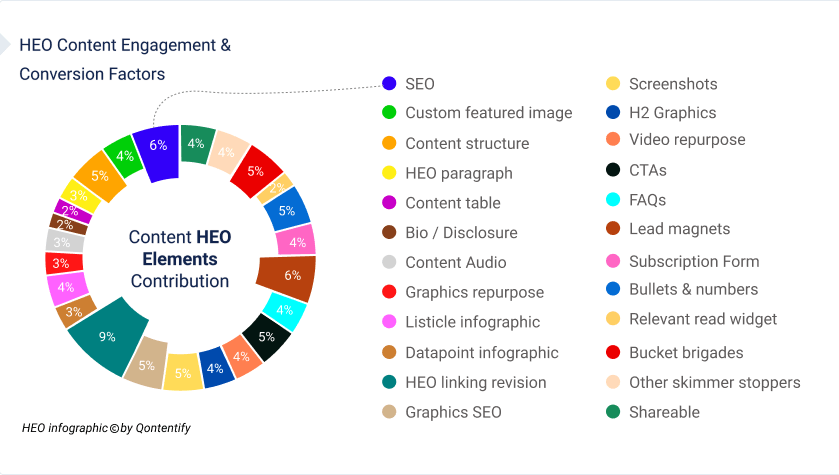 Content HEO Elements , Engagement and Conversion Factors - Qontentify