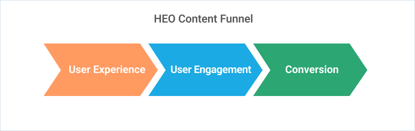 HEO Content Funnel - Qontentify
